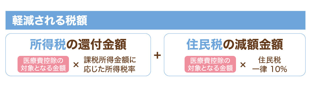 医療費控除で還付される税金